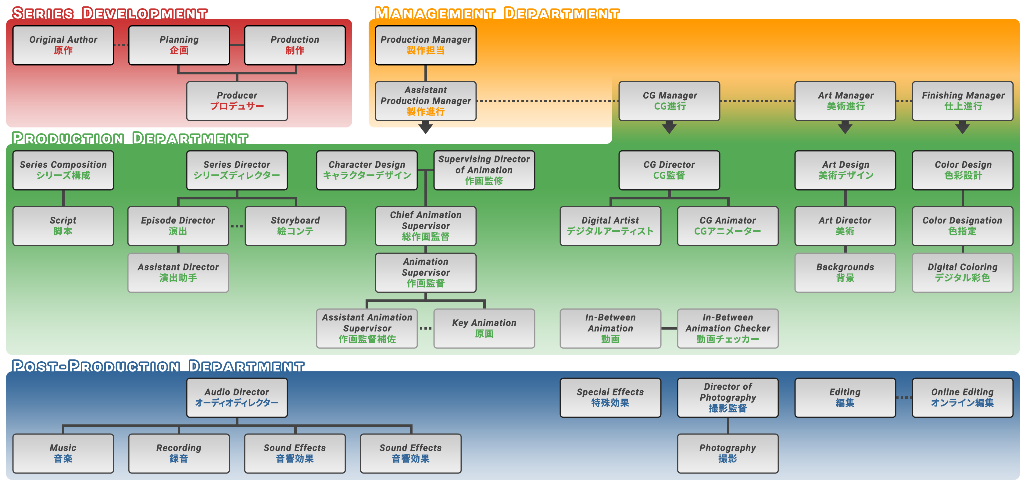 Top 127+ anime flowchart latest - highschoolcanada.edu.vn