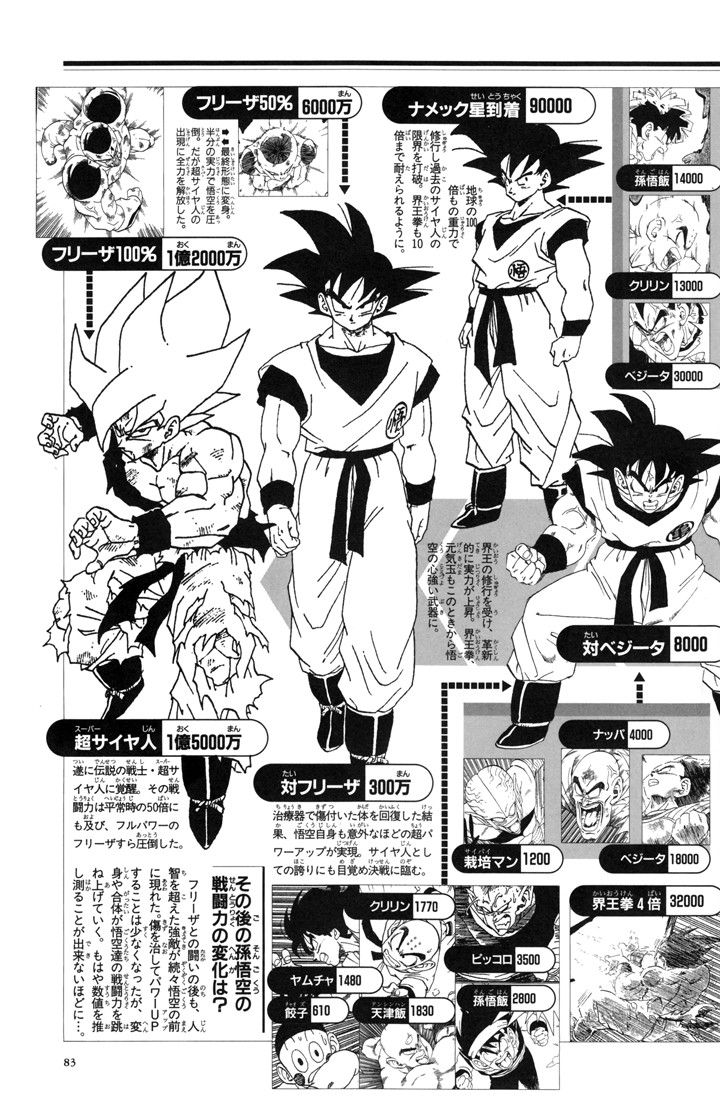 Goku (Dragon Ball After Future)  PERFECT POWER LEVEL LIST Wiki